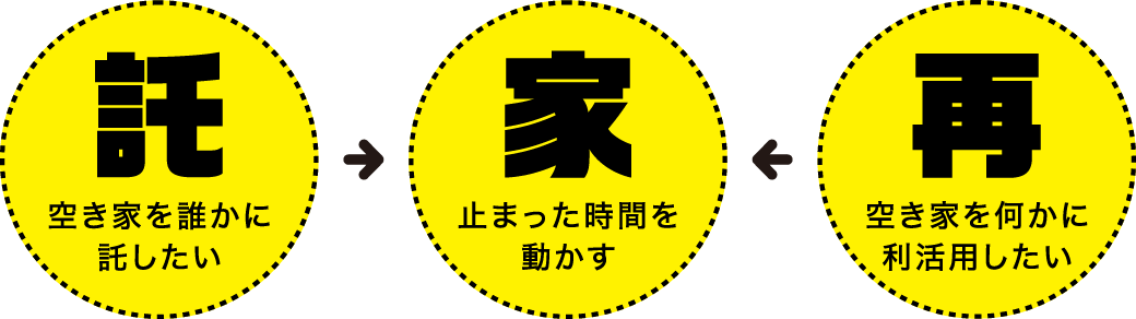 託 空き家を誰かに託したい、家 止まった時間を動かす、再 空き家を何かに利活用したい