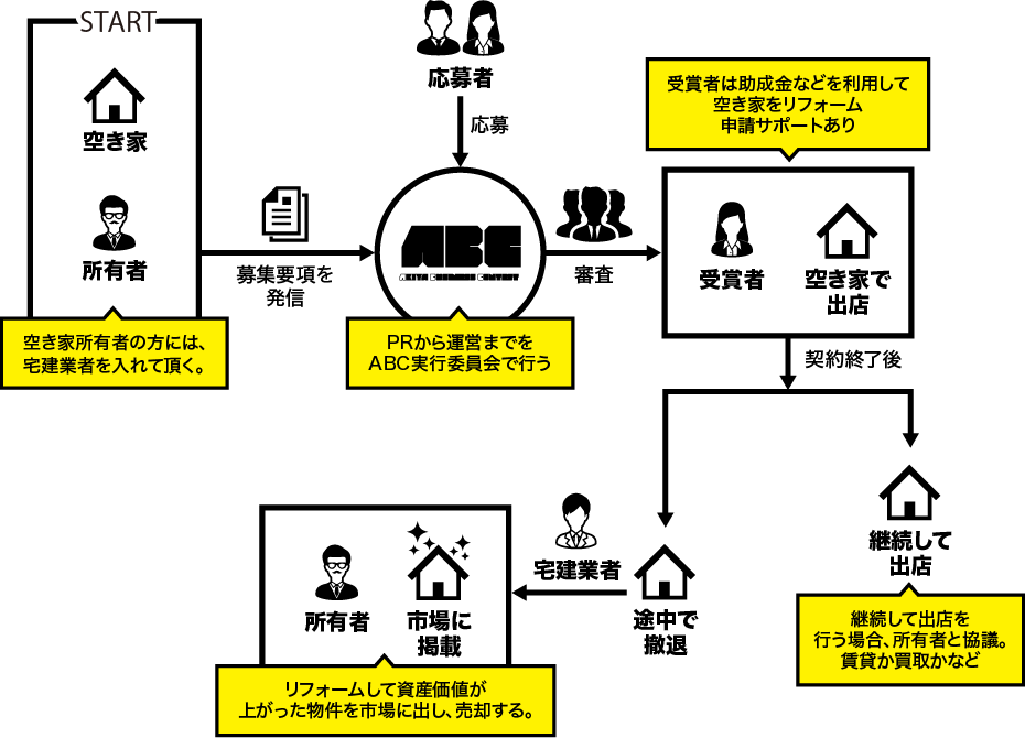 空き家ビジネスコンテストの流れ